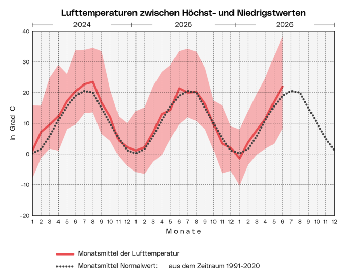 Lufttemperaturen: Die Grafik zeigt die Bandbreite, das Monatsmittel und den langjährigen Durchschnitt der Lufttemperatur ab Jänner 2024 pro Monat.