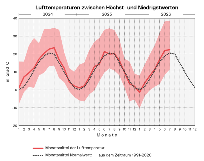 Lufttemperaturen: Die Grafik zeigt die Bandbreite, das Monatsmittel und den langjährigen Durchschnitt der Lufttemperatur ab Jänner 2024 pro Monat.