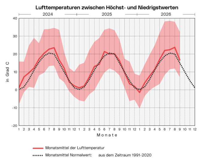 Lufttemperaturen: Die Grafik zeigt die Bandbreite, das Monatsmittel und den langjährigen Durchschnitt der Lufttemperatur ab Jänner 2024 pro Monat.