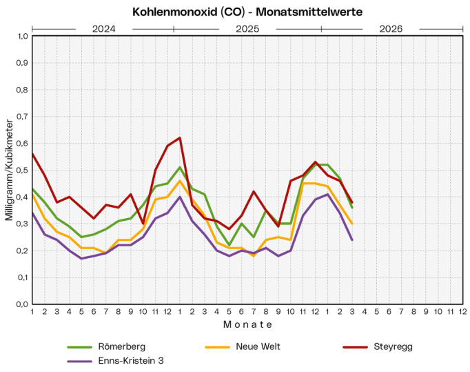 Kohlenmoxid - Monatsmittelwerte: Die Grafik zeigt die Monatsmittelwerte der Messstationen 24er Turm, Römerberg, Neue Welt, Steyregg, Enns-Kristein 3 und Traun der letzten 3 Jahre.