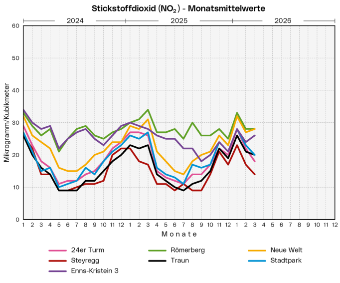 Stickstoffdioxid - Monatsmittelwerte: Die Grafik zeigt die Monatsmittelwerte der Messstationen 24er Turm, Römerberg, Neue Welt, Steyregg, Traun, Enns-Kristein 3 und Stadtpark der letzten 3 Jahre.