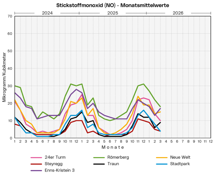Stickstoffmonoxid - Monatsmittelwerte: Die Grafik zeigt die Monatsmittelwerte der Messstationen 24er Turm, Römerberg, Neue Welt, Steyregg, Stadtpark, Enns-Kristein 3 und Traun der letzten 3 Jahre.