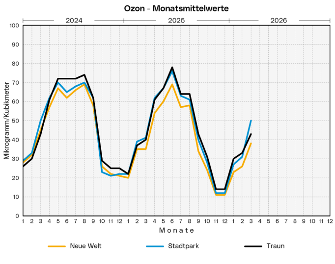 Ozon - Monatsmittelwerte: Die Grafik zeigt die Monatsmittelwerte der drei Ozon-Messstationen Neue Welt, Stadtpark und Traun der letzten 3 Jahre.