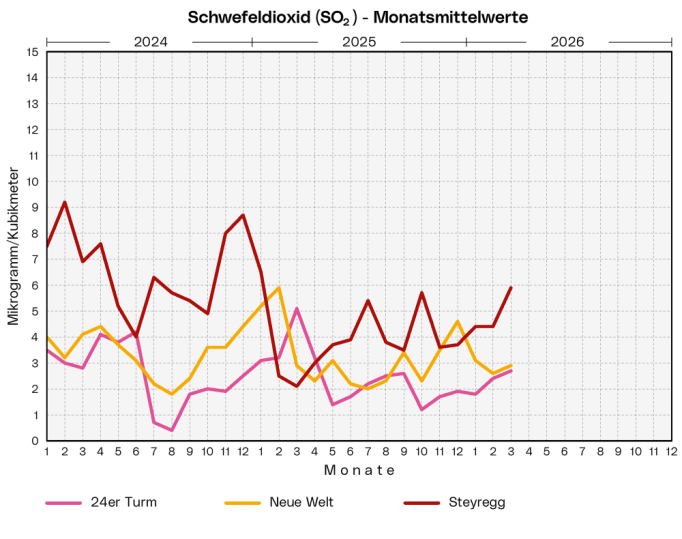 Schwefeldioxid - Monatsmittelwerte: Die Grafik zeigt die Monatsmittelwerte der Messstationen 24er Turm, Neue Welt, Steyregg und Traun der letzten 3 Jahre.