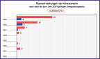 Überschreitungen der Grenzwerte nach dem Smogalarmgesetz - Alarmstufe 1