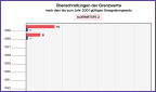 Überschreitungen der Grenzwerte nach dem Smogalarmgesetz - Alarmstufe 2