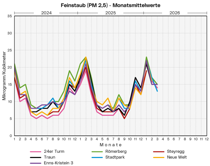 PM2,5 - Monatsmittelwerte: Die Grafik zeigt die Monatsmittelwerte der Messstationen 24er Turm, Römerberg, Neue Welt, Steyregg, Stadtpark, Enns-Kristein 3 und Traun der letzten 3 Jahre.