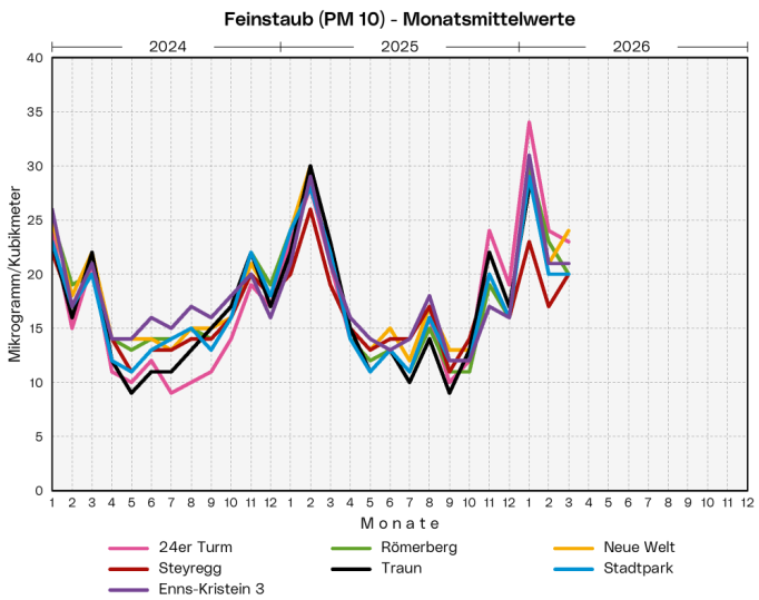 Feinstaub - Monatsmittelwerte: Die Grafik zeigt die Monatsmittelwerte der Messstationen 24er Turm, Römerberg, Neue Welt, Steyregg, Stadtpark, Enns-Kristein 3 und Traun der letzten 3 Jahre.