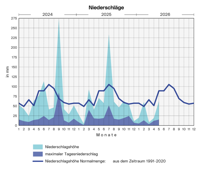 Niederschläge: Die Grafik zeigt die Niederschlagsmenge, den langjährigen Durchschnitt und den höchsten Tagesniederschlag pro Monat ab 2024.