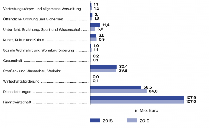 Rechnungsabschlüsse der Stadt Linz: Die Grafik zeigt die Verteilung der Ausgaben des außerordentlichen Haushalts der Stadt Linz für die Jahre 2018 und 2019 als Balkendiagramm nach folgenden Kategorien: 'Vertretungskörper und allgemeine Verwaltung', 'Öffentliche Ordnung und Sicherheit', 'Unterricht, Erziehung, Sport und Wissenschaft', 'Kunst, Kultur und Kultus', 'Soziale Wohlfahrt und Wohnbauförderung', 'Gesundheit', 'Straßen- und Wasserbau, Verkehr', 'Wirtschaftsförderung', 'Dienstleistungen' und 'Finanzwirtschaft'.