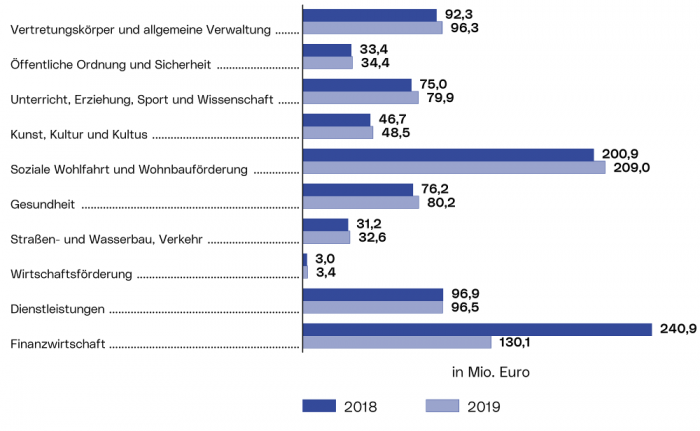 Rechnungsabschlüsse der Stadt Linz: Die Grafik zeigt die Verteilung der Ausgaben des ordentlichen Haushalts der Stadt Linz für die Jahre 2018 und 2019 als Balkendiagramm nach folgenden Kategorien: 'Vertretungskörper und allgemeine Verwaltung', 'Öffentliche Ordnung und Sicherheit', 'Unterricht, Erziehung, Sport und Wissenschaft', 'Kunst, Kultur und Kultus', 'Soziale Wohlfahrt und Wohnbauförderung', 'Gesundheit', 'Straßen- und Wasserbau, Verkehr', 'Wirtschaftsförderung', 'Dienstleistungen' und 'Finanzwirtschaft'.