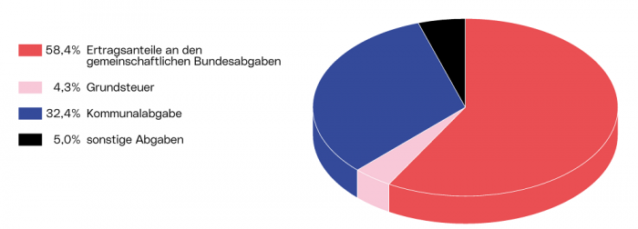 Verteilung der Steuereinnahmen: Die Grafik zeigt das Steueraufkommen der Stadt Linz im Jahr 2019 als Kreisdiagramm nach folgenden Steuerarten: 'Ertragsanteile an den gemeinschaftlichen Bundesabgaben', 'Grundsteuer', 'Kommunalabgabe' und 'sonstige Abgaben'.