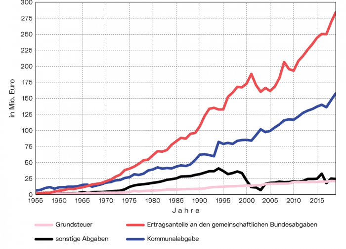 Entwicklung des Steueraufkommens: Die Grafik zeigt die Entwicklung des Steueraufkommens der Stadt Linz im Zeitraum von 1955 bis 2019 nach folgenden Steuerarten: 'Ertragsanteile an den gemeinschaftlichen Bundesabgaben', 'Grundsteuer', 'Gewerbe und Lohnsummensteuer, Kommunalabgabe' und 'sonstige Steuern'.