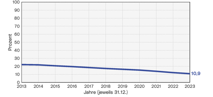 Entwicklung des Beamt*innenanteils: Diese Grafik zeigt die Entwicklung des Beamt*innenanteils der Stadt Linz in den letzten 10 Jahren.