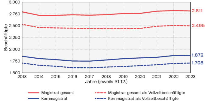 Entwicklung des Personals: Diese Grafik zeigt die Entwicklung des Personals in den letzten 10 Jahren. Sie umfasst vier Datenreihen: Die Zahl der Beschäftigten für den 'Magistrat gesamt' sowie für den 'Kernmagistrat' und die Zahl der Beschäftigten als Vollzeitbeschäftigte für den den 'Magistrat gesamt' sowie für den 'Kernmagistrat'