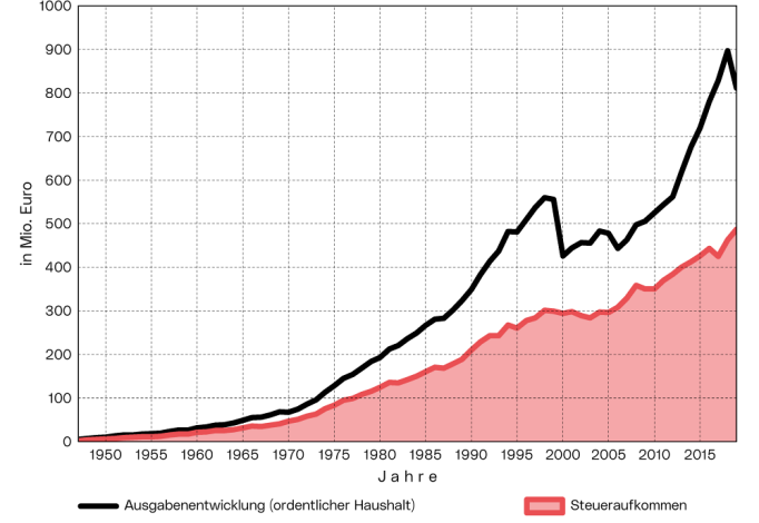 Ausgabenentwicklung - Steueraufkommen der Stadt Linz: Die Grafik zeigt sowohl die Ausgabenentwicklung für den ordentlichen Haushalt, als auch das Steueraufkommen der Stadt Linz im Zeitraum von 1947 bis 2019.