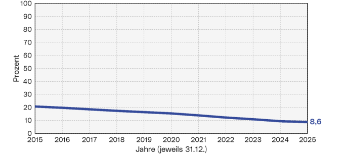 Entwicklung des Beamt*innenanteils: Diese Grafik zeigt die Entwicklung des Beamt*innenanteils der Stadt Linz in den letzten 10 Jahren.