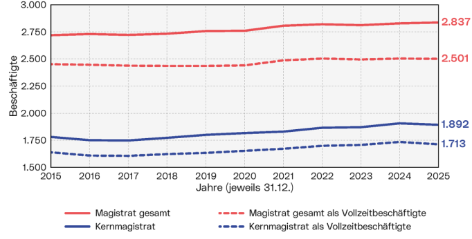 Entwicklung des Personals: Diese Grafik zeigt die Entwicklung des Personals in den letzten 10 Jahren. Sie umfasst vier Datenreihen: Die Zahl der Beschäftigten für den 'Magistrat gesamt' sowie für den 'Kernmagistrat' und die Zahl der Beschäftigten als Vollzeitbeschäftigte für den den 'Magistrat gesamt' sowie für den 'Kernmagistrat'