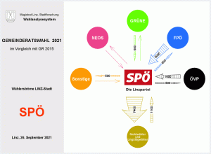 Wählerströme SPÖ
