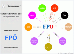 Wählerströme FPÖ