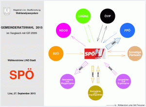 Wählerströme SPÖ