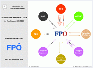 Wählerströme FPÖ