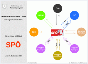 Wählerströme SPÖ
