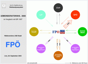 Wählerströme FPÖ