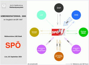 Wählerströme SPÖ