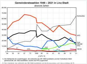 Gemeinderatswahlen 1949 - 2021 in Linz-Stadt - absolute Zahlen