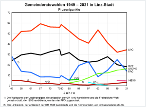 Gemeinderatswahlen 1949 - 2021 in Linz-Stadt - Prozentpunkte