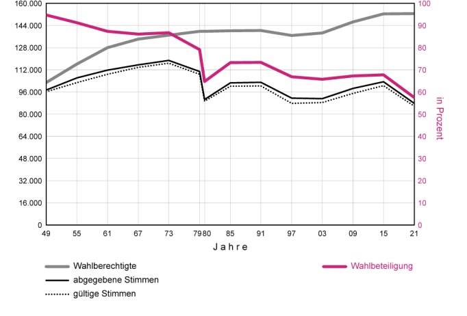 Gemeinderatswahlen 1949 - 2021 in Linz-Stadt - Wahlbeteiligung