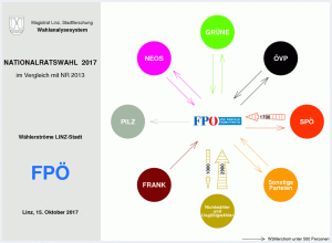 Wählerströme FPÖ