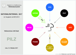 Wählerströme PILZ