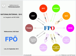 Wählerströme FPÖ