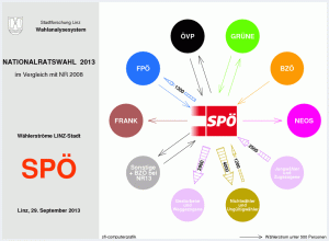 Wählerströme SPÖ