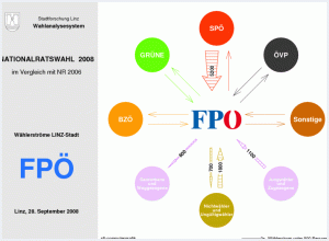 Wählerströme FPÖ