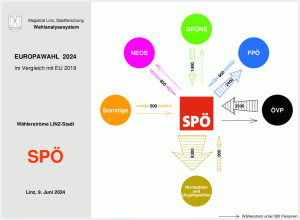 Wählerströme SPÖ