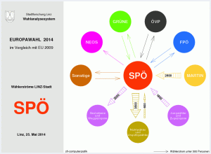 Wählerströme SPÖ