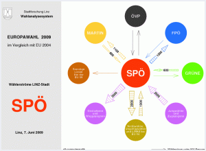 Wählerströme SPÖ