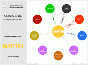 Wählerströme MARTIN