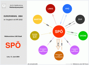 Wählerströme SPÖ