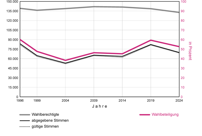 Europawahlen 1996 - 2024 in Linz-Stadt - Wahlbeteiligung