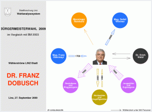Wählerströme Dr. Franz Dobusch