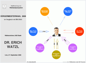 Wählerströme Dr. Erich Watzl