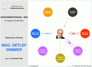 Wählerströme Mag. Detlef Wimmer