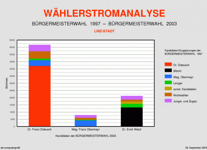Wählerströme Übersicht