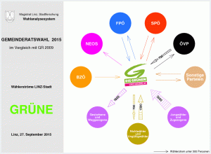Wählerströme GRÜNE