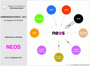 Wählerströme NEOS