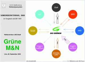Wählerströme Grüne